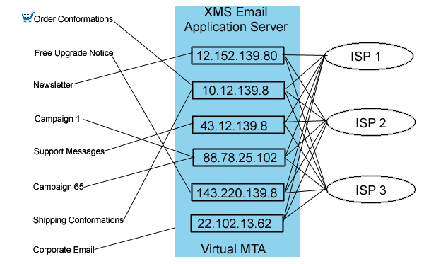 Virtual MTA Example